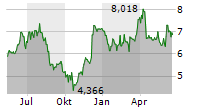 TUI AG Chart 1 Jahr