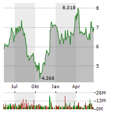 TUI Aktie Chart 1 Jahr