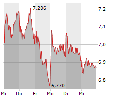 TUI AG Chart 1 Jahr