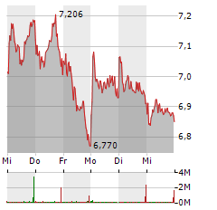 TUI Aktie 5-Tage-Chart