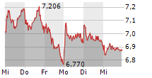 TUI AG 5-Tage-Chart