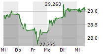 UBS GROUP AG 5-Tage-Chart