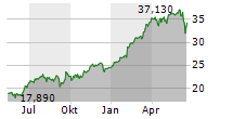 UNICREDIT SPA Chart 1 Jahr