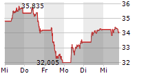 UNICREDIT SPA 5-Tage-Chart