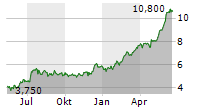 VECTRON SYSTEMS AG Chart 1 Jahr