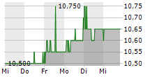 VECTRON SYSTEMS AG 5-Tage-Chart