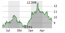 VIATRIS INC Chart 1 Jahr