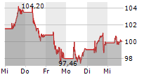 VINCI SA 5-Tage-Chart