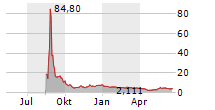 VINFAST AUTO LTD Chart 1 Jahr