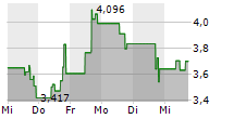 VINFAST AUTO LTD 5-Tage-Chart