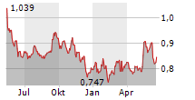 VODAFONE GROUP PLC Chart 1 Jahr