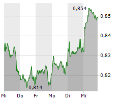 VODAFONE GROUP PLC Chart 1 Jahr