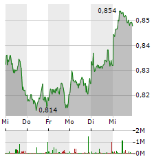 VODAFONE Aktie 5-Tage-Chart