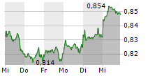 VODAFONE GROUP PLC 5-Tage-Chart