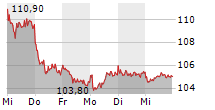 VOLKSWAGEN AG VZ 5-Tage-Chart