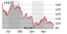 WACKER CHEMIE AG Chart 1 Jahr