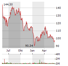 WACKER CHEMIE Aktie Chart 1 Jahr