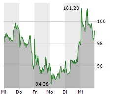 WACKER CHEMIE AG Chart 1 Jahr