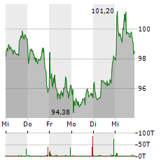 WACKER CHEMIE Aktie 5-Tage-Chart