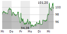 WACKER CHEMIE AG 5-Tage-Chart