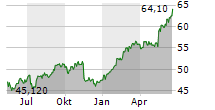 WALMART INC Chart 1 Jahr