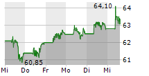 WALMART INC 5-Tage-Chart