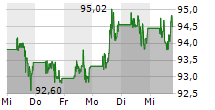 WALT DISNEY COMPANY 5-Tage-Chart