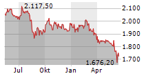 WARTECK INVEST AG Chart 1 Jahr