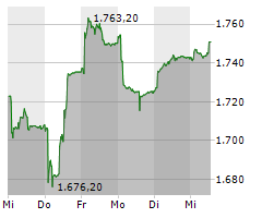 WARTECK INVEST AG Chart 1 Jahr