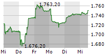 WARTECK INVEST AG 5-Tage-Chart