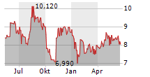 WESTWING GROUP SE Chart 1 Jahr