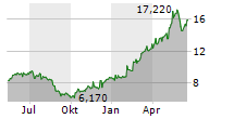 XTB SA Chart 1 Jahr