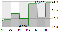 XTB SA 5-Tage-Chart