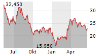 ZALANDO SE Chart 1 Jahr