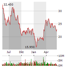 ZALANDO Aktie Chart 1 Jahr