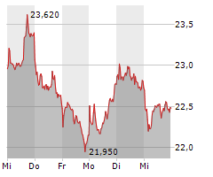 ZALANDO SE Chart 1 Jahr