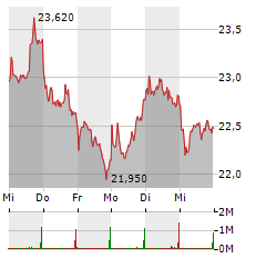 ZALANDO Aktie 5-Tage-Chart