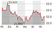 ZALANDO SE 5-Tage-Chart