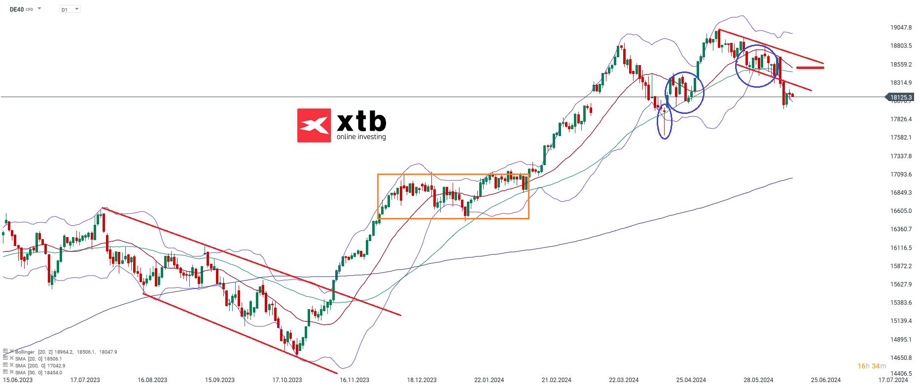 DAX Prognose tageschart trading 19.06.2024