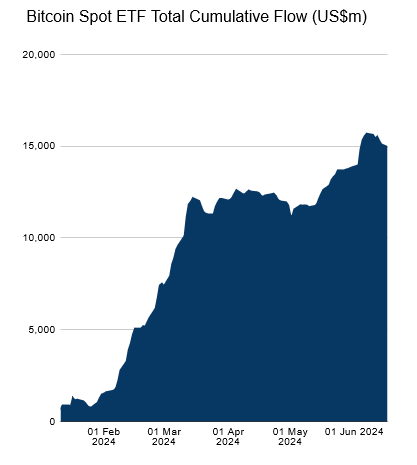 Kumulative Mittelzufluesse der Bitcoin ETFs 